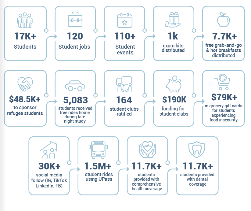 BUSU by numbers 2025/26