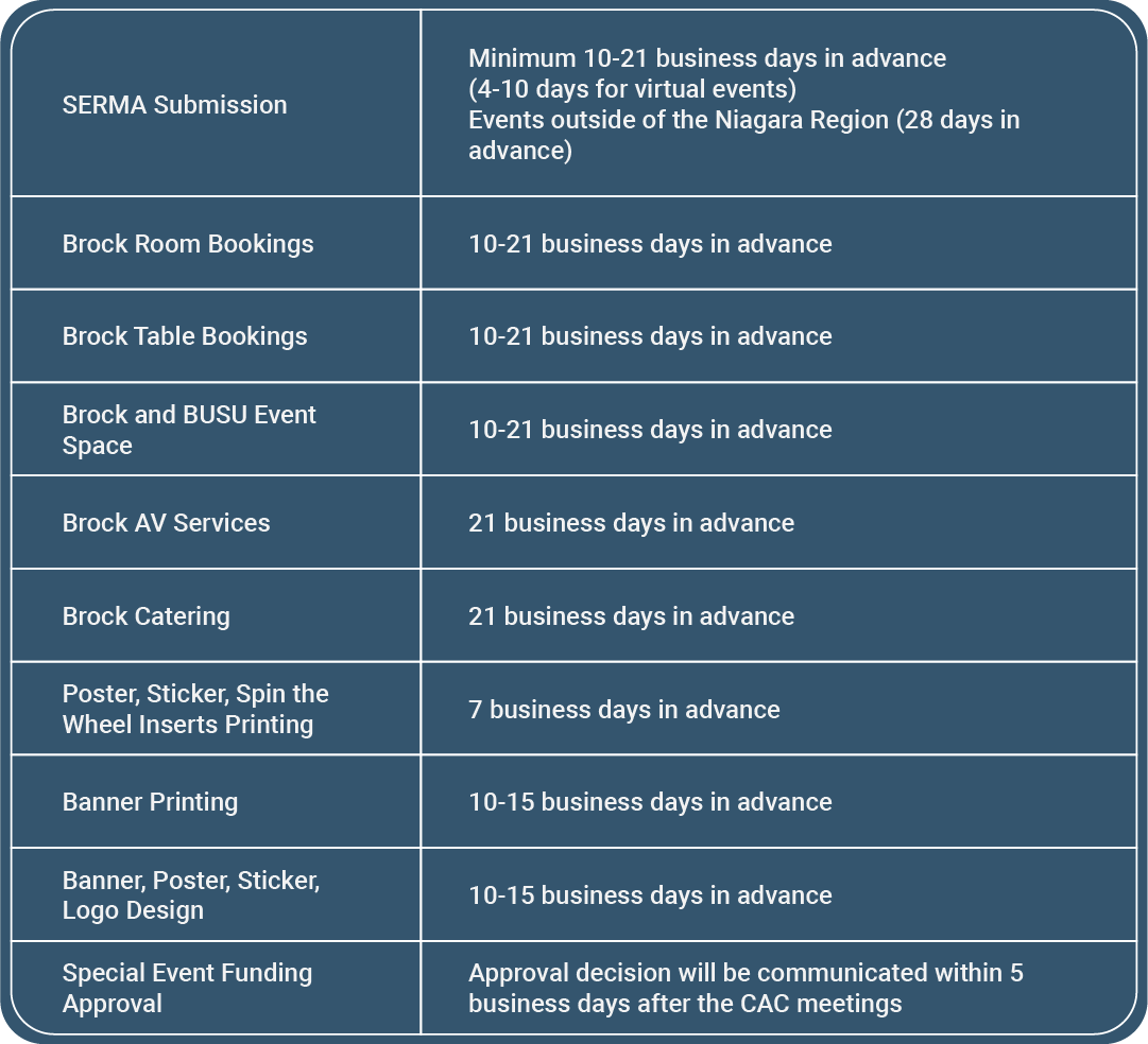 SERMA submission: ● Minimum 10-21 business days in advance ● 4-10 days for virtual events ● 28 days for events outside of the Niagara Region Brock Room Bookings ● 10-21 business days in advance Brock and BUSU Table Bookings ● 10-21 business days in advance Brock and BUSU Event Space ● 10-21 business days in advance Brock AV Services ● 21 business days in advance Brock Catering ● 21 business days in advance BUSU Poster Printing ● Minimum 10-21 business days in advance ● Presentation availability is dependant on request volume