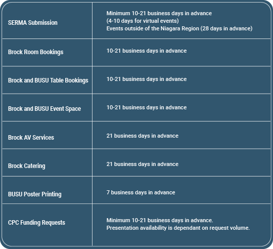 SERMA submission:  ●	Minimum 10-21 business days in advance ●	4-10 days for virtual events ●	28 days for events outside of the Niagara Region Brock Room Bookings ●	10-21 business days in advance Brock and BUSU Table Bookings ●	10-21 business days in advance Brock and BUSU Event Space ●	10-21 business days in advance Brock AV Services ●	21 business days in advance Brock Catering ●	21 business days in advance BUSU Poster Printing ●	7 business days in advance CPC Funding Requests ●	Minimum 10-21 business days in advance ●	Presentation availability is dependant on request volume