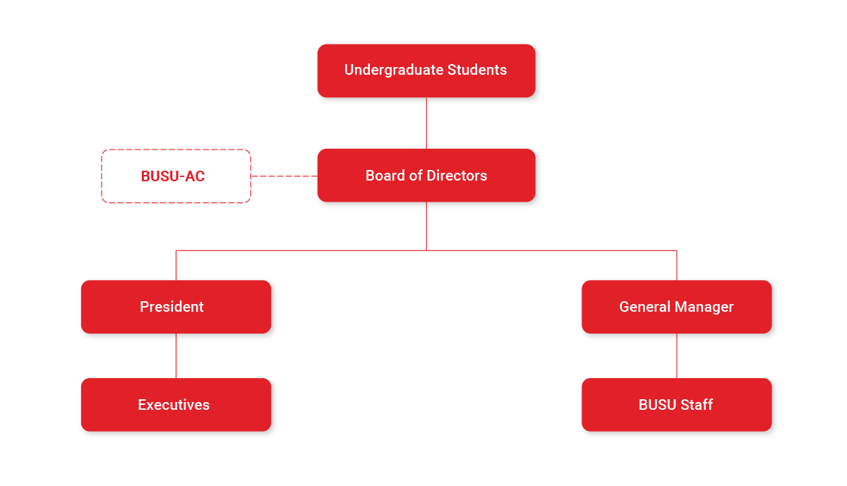 BUSU Governance Structure. The Undergraduate Student then Board of Directors, BUSAC off to left side, below Board President and General Manager, below President is Executives, below General Manager BUSU staff