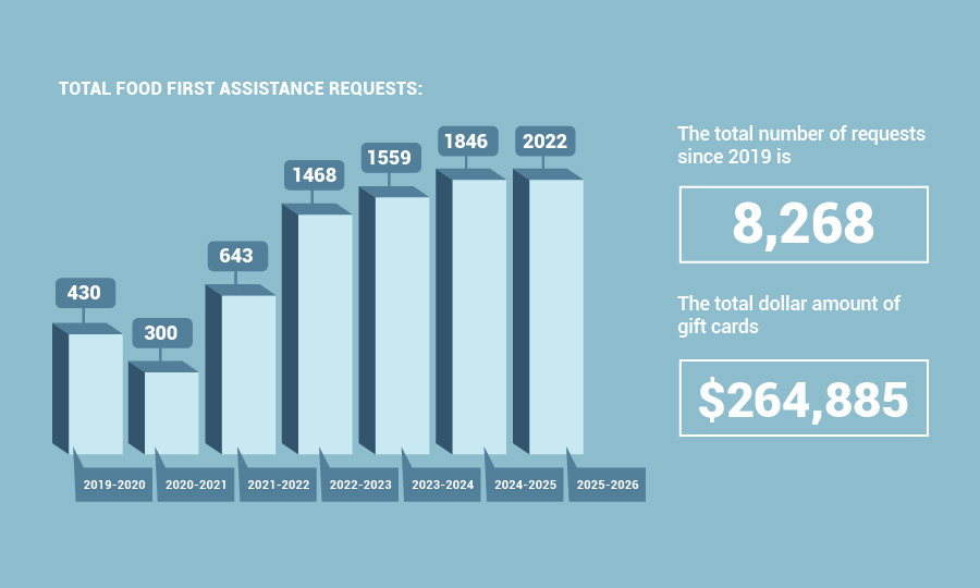 Food First Assistance request progress for 2026