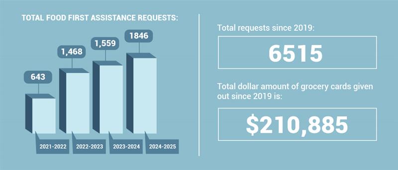 Food First Assistance request progress for 2025